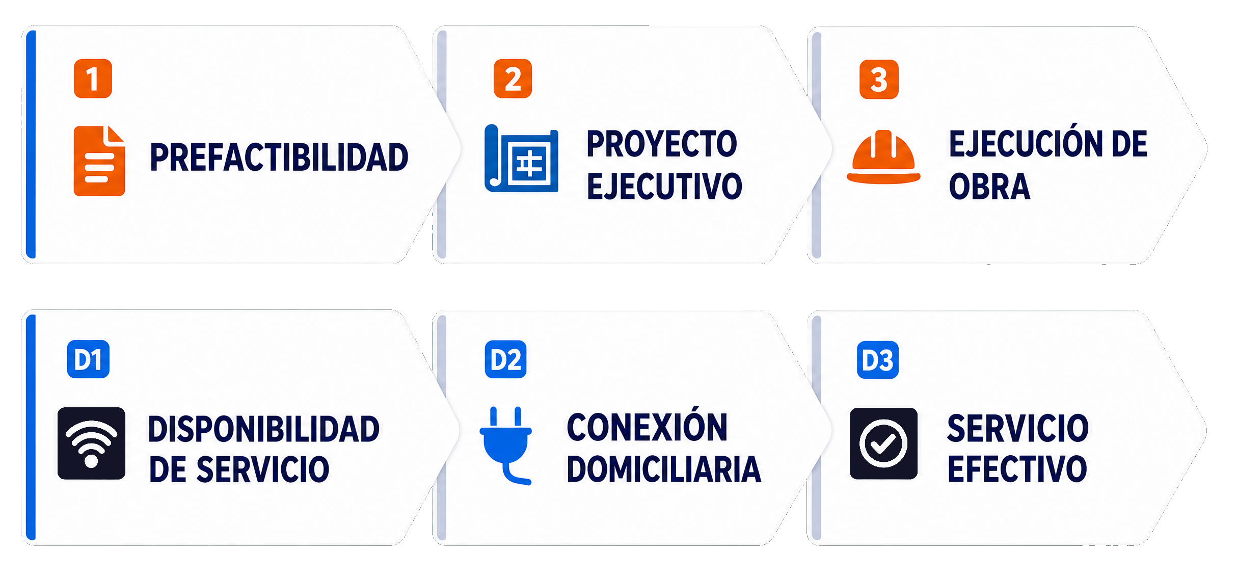 Flujo de Prefactibilidad - Proyecto Ejecutivo, Obra, Disponibilidad y Conexión